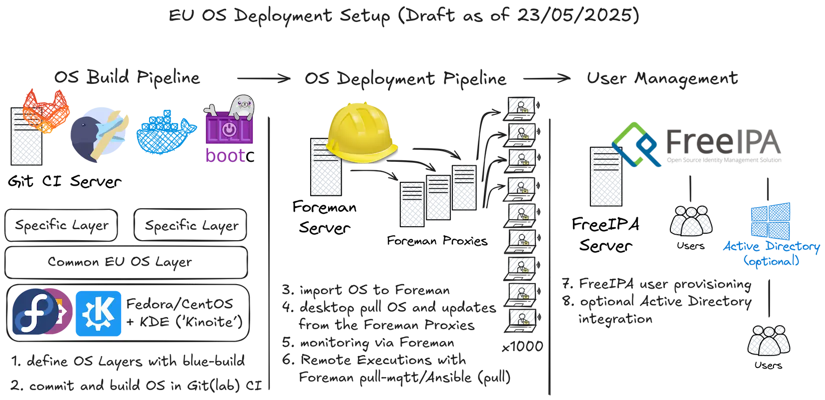 EU OS Deployment Setup (draft as of 23 May 2025)